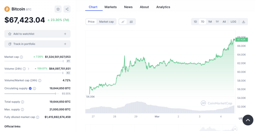 Bitcoin supera los 67,000 dólares, casi por alcanzar su nuevo ATH. 